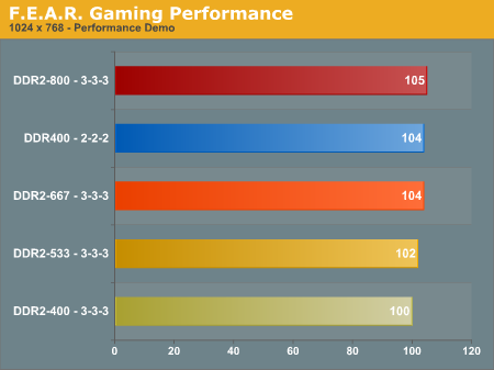F.E.A.R. Gaming Performance